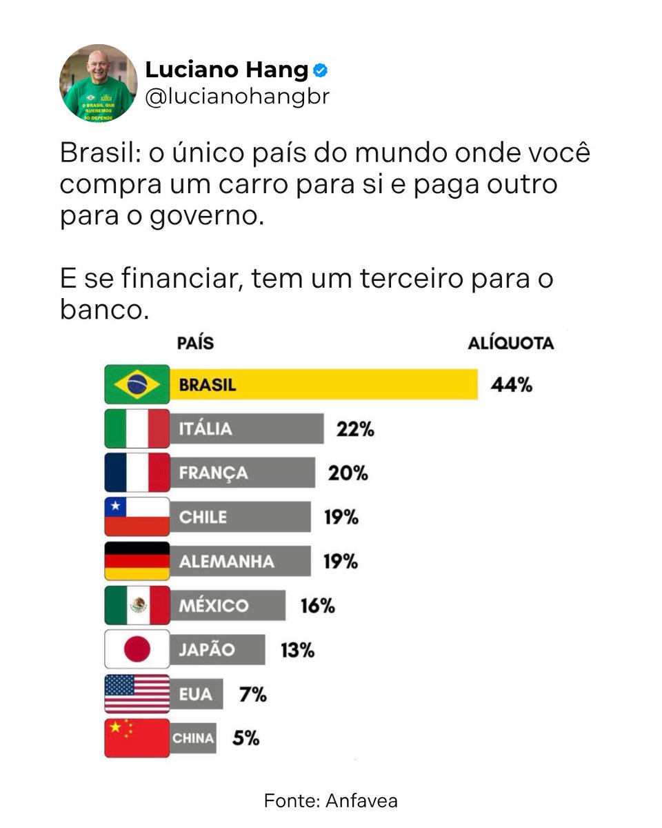 LucianoHangBr's tweet photo. A pergunta que fica é: o que recebemos em troca de uma carga tributária tão alta? https://t.co/GnfAbmgXAv