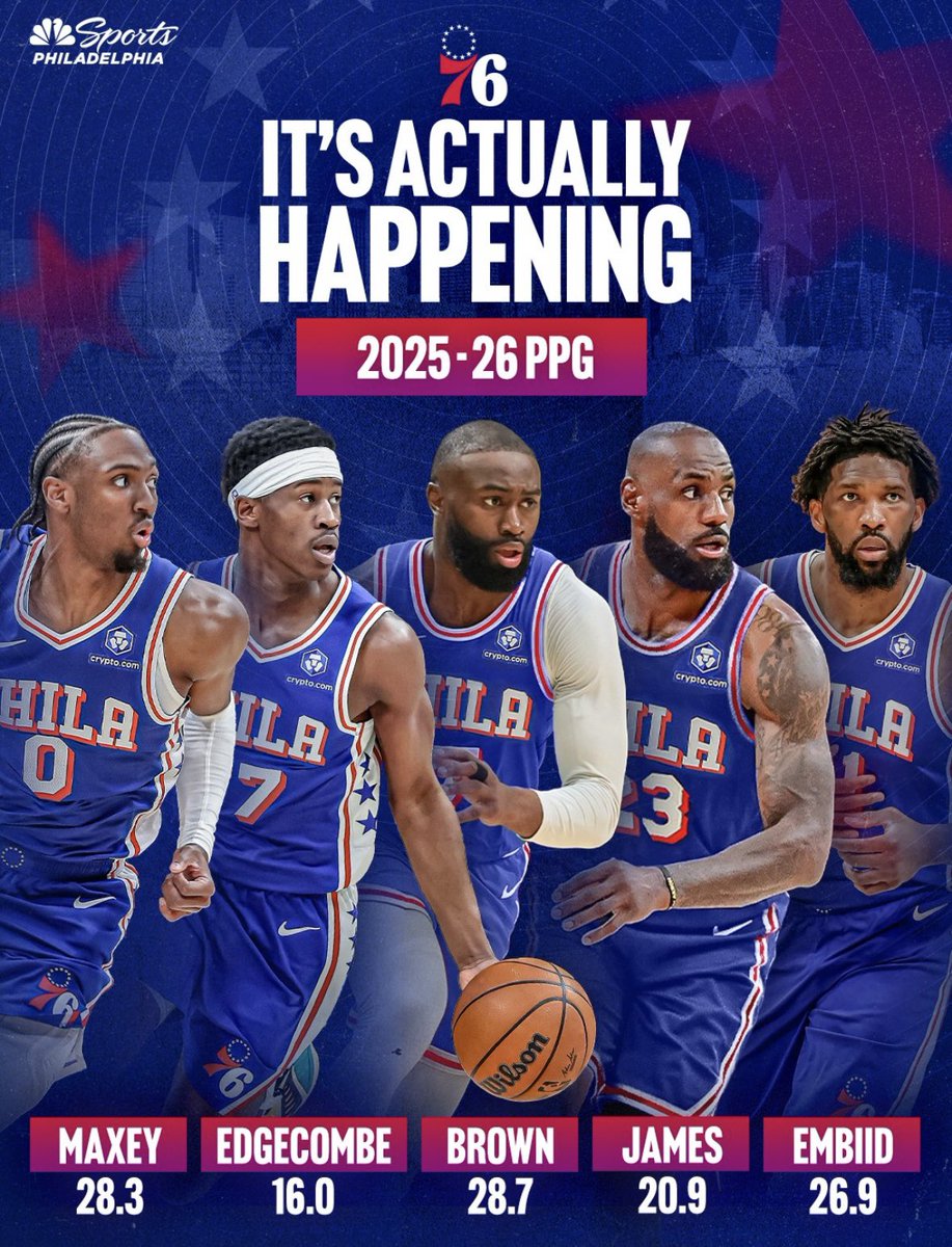 JClarkNBCS's tweet photo. Sixers new starting 5 combined for 120.8 points per game last year

That is the most combined points going into an NBA season for a team’s starting 5 based on last year’s stats

Tyrese. Jaylen. LeBron. Joel. VJ https://t.co/fu4a7Y73WN