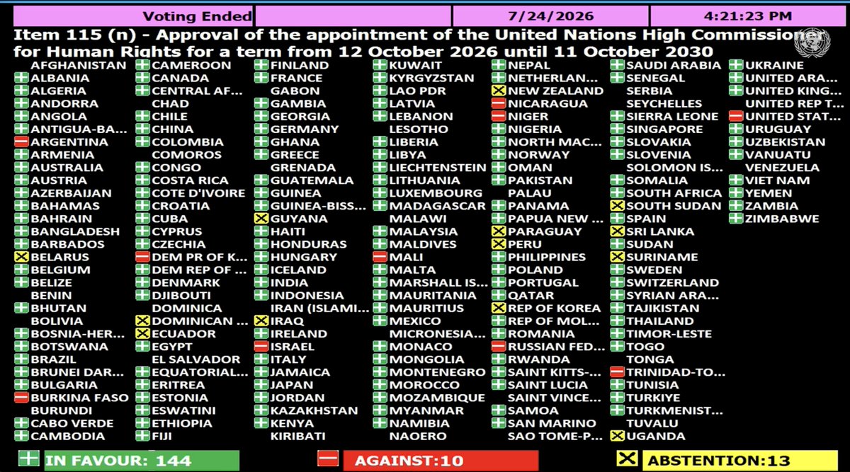 pass_blue's tweet photo. UN General Assembly votes to renew Volker Turk's 4-year term as UN high commissioner of human rights from Oct. 12, 2026 to Oct. 11, 2030, resoundingly rejecting objections by US &amp; Russia https://t.co/AoXH5qnpqB
