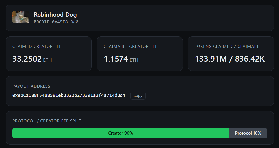 RevenueIntelpro's tweet photo. Everyone knows Pons, Robinhood Dog.

But did you know how much the creator has made from creator fees.

Here's the breakdown

💰 Claimed Creator Fee: 33.2502 ETH
⏳ Claimable Creator Fee: 1.1574 ETH
👤 Creator: 90%
🏛️ Protocol: 10%

Track on-chain revenue with Revenue Intel (Soon)