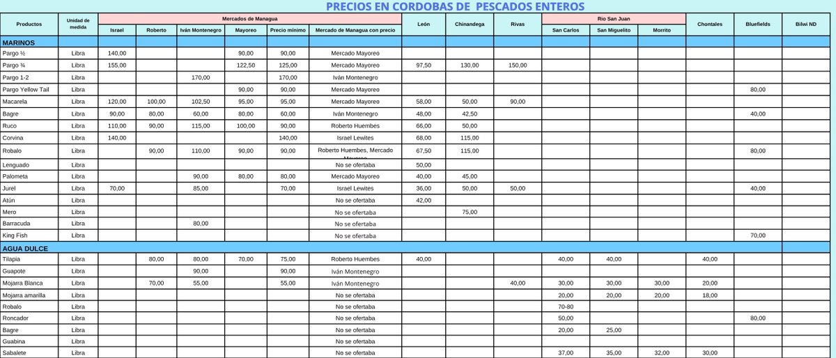 InpescaNic's tweet photo. Compartimos la lista de precios de productos pesqueros correspondiente al período del 20 al 26 de julio. #INPESCA #SiempreMásAllá https://t.co/c02WERsCMX