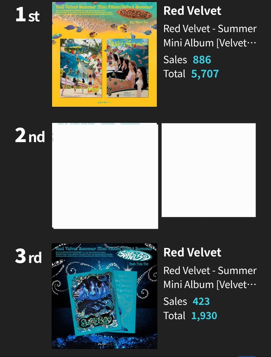 rvelites's tweet photo. #VelvetSummer Big Wave &amp; High Tide Ver are currently on 1st and 3rd spots of Ktown4u's daily sales chart  🔥

Preorder your copies, if you havent yet. Album sales are part of music show criteria 🫡

🛒 https://t.co/zGaCDE10ch

#RedVelvet #레드벨벳
#VelvetSummer https://t.co/PMRgOg3yi1