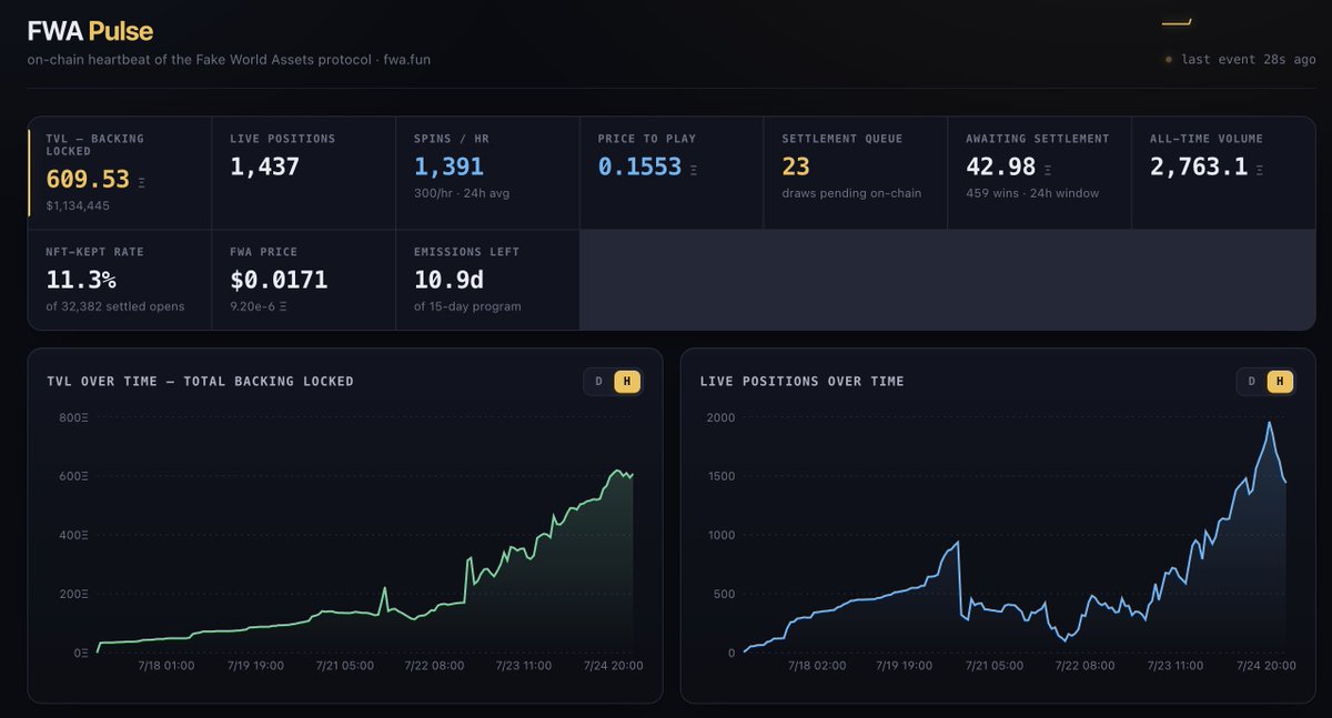 Tyler_Did_It's tweet photo. 1,400 spins per hour right now at 0.155 ETH per spin

Just imagine the annualized revenue https://t.co/vsNPV3tO67
