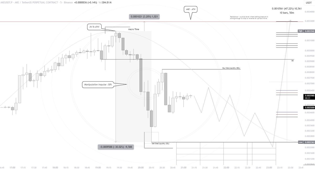 LAR7Crypto's tweet photo. #AKE - NEW ATH⁉️

Why Did the Price Correct Just 3% Below ATH?👇🏻

I’d like to use this chart to explain why the price reacted so strongly around this level and what could happen next.

1. Psychology: An ATH is one of the most closely watched levels in the market, attracting attention from both buyers and sellers.

2. Liquidity: A large number of stop-losses, breakout orders, and limit orders tend to accumulate around the previous ATH, making it a major liquidity zone.

3. Profit-taking: Many participants who bought much lower begin locking in profits before the previous ATH is reached, which often leads to a correction.

Personally, I expect the ATH to be taken over time. For now, the market simply needs a period of consolidation before the next expansion.