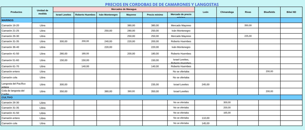 InpescaNic's tweet photo. Esta información le permitirá tomar decisiones informadas al momento de efectuar sus compras en los diferentes mercados. #INPESCA https://t.co/xW7FevgdTO