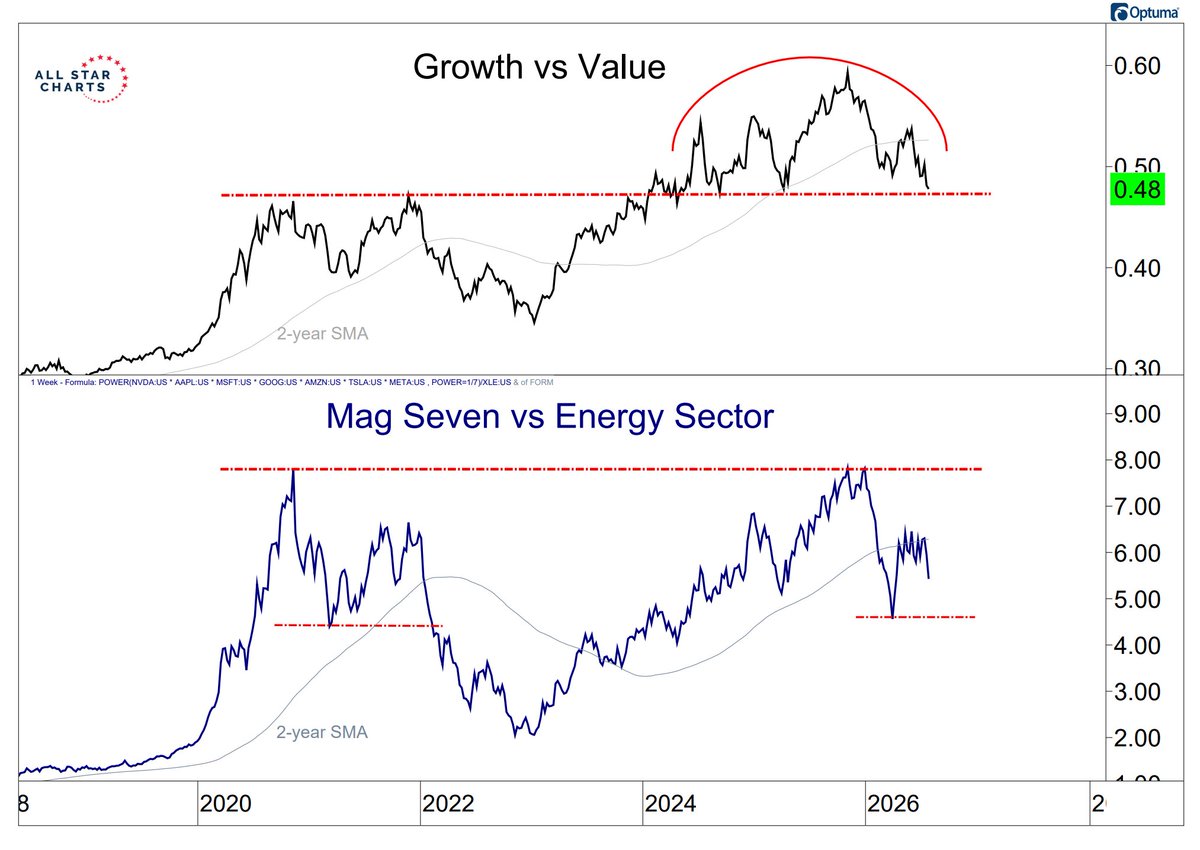 TheChartReport's tweet photo. Today's Chart of the Day was shared by @nullcharts 

Continued deterioration in these ratios would mark a major shift away from the leadership that’s defined this bull cycle.

Get the full breakdown in today's report plus more great charts. ⬇️

https://t.co/ivRdtnRkUd https://t.co/2V7iLTRFDT