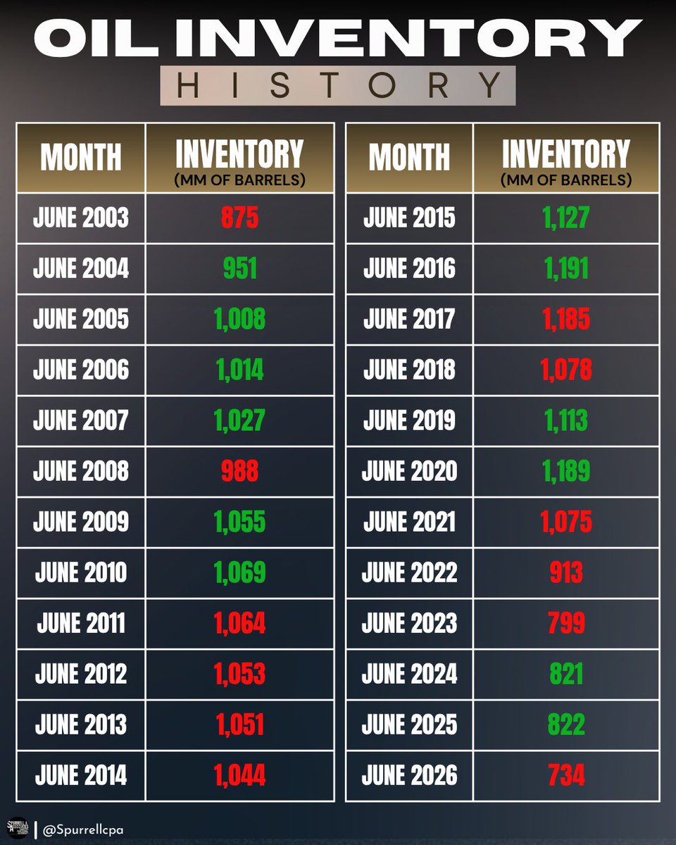 SpurrellCPA's tweet photo. In the short term many factors affect oil price. In the long term supply and demand are the main factors.
#canada #vancouver #edmonton #calgary #beattheodds https://t.co/NYrq3Luvl0