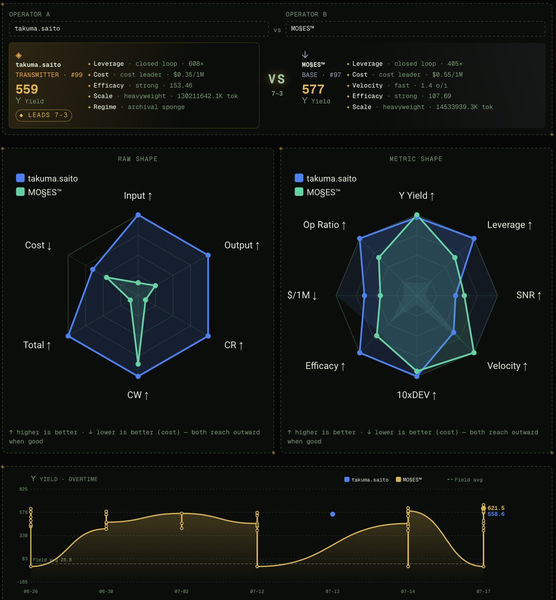 burnmydays's tweet photo. As they say, I may not be at the Mountaintop, however the view from is magnificent. 

*First concepts and attempts from last year, compared to today's functioning work in progress.*

SigRank quantifies operators by their token cascade, a unique identify-like signature of abilities, skills, and building archetype; something token volume could never do.