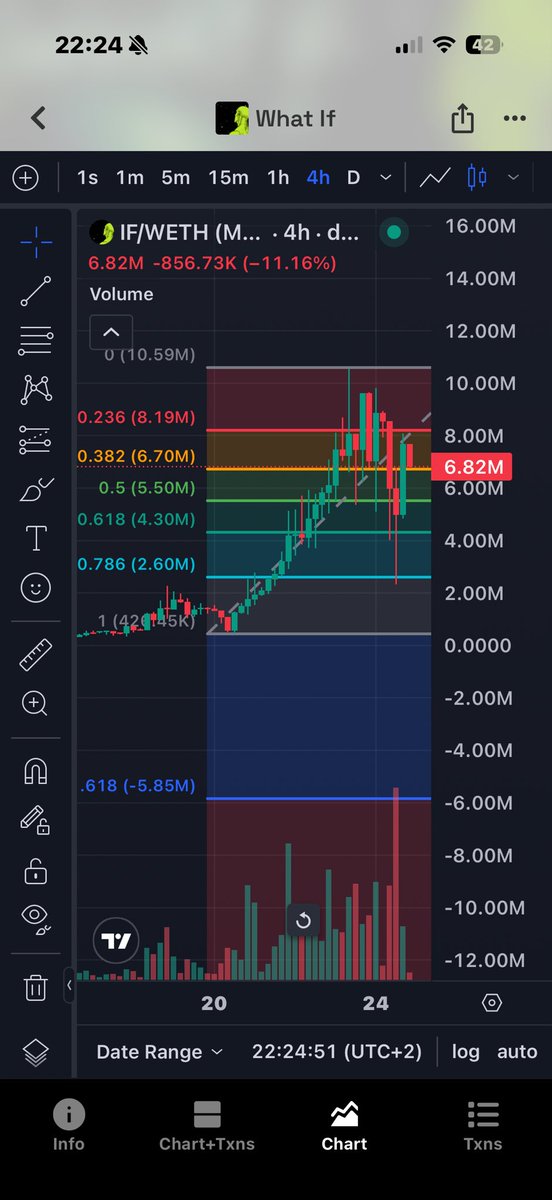 AboutCrypto25's tweet photo. Simply lovely. Perfect bounce from the 0.786 and good to go for much higher https://t.co/vWvkjYQldx
