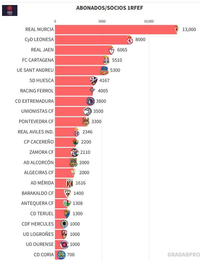GradaBpro's tweet photo. Difícil tener la tabla actualizada de abonados de 1RFEF en vacaciones.

Si tenéis datos más actualizados, se agradece y mañana la subo bien. https://t.co/pWdQ4dCDjS