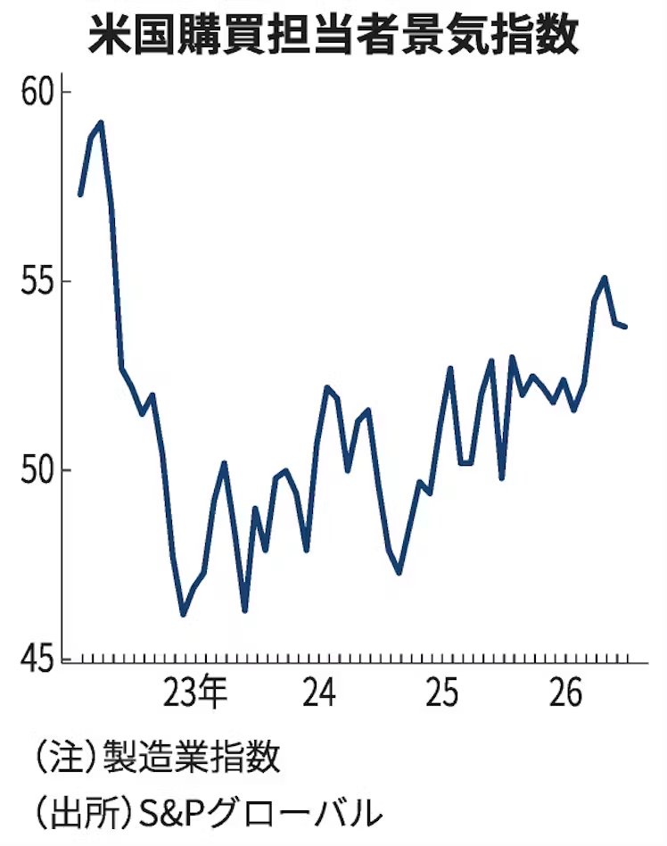 ooLUCINOoo's tweet photo. (´・ω・`)
米製造業景況感、7月は改善鈍化　中東情勢受けた在庫積み増しが一巡 - 日本経済新聞 https://t.co/Zjz1PjlYWR https://t.co/tjytqzLxBi