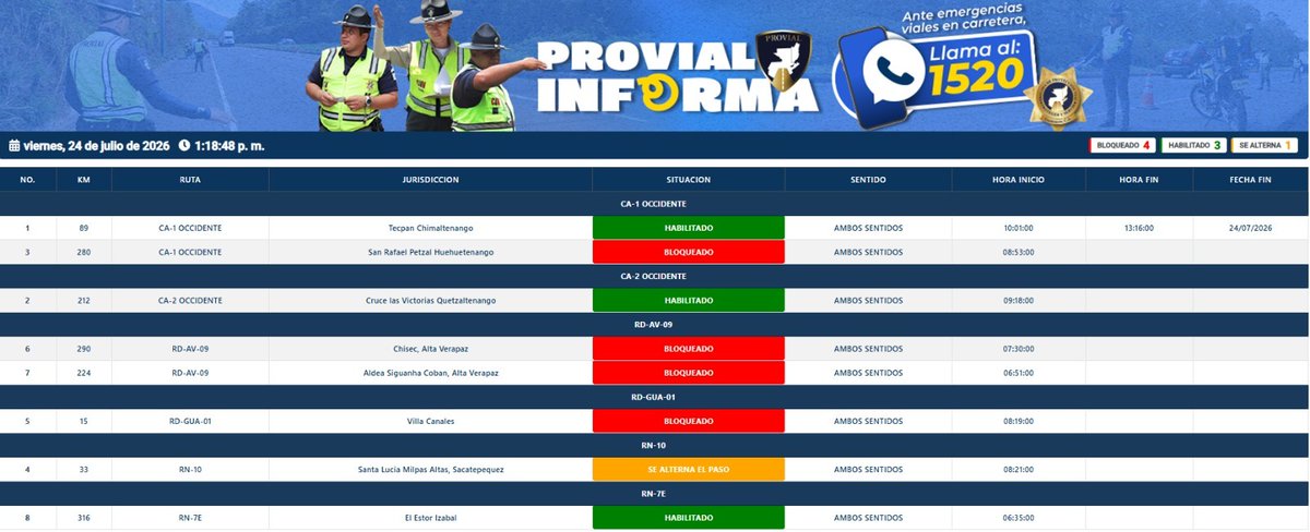Noti7Guatemala's tweet photo. 🚨⚠️ #TránsitoGT | Provial actualiza la situación de las rutas
La Dirección General de Protección y Seguridad Vial (#Provial) informa sobre los puntos que presentan #bloqueos, paso alternado y circulación habilitada:

🚧 Bloqueos en ambos sentidos:

▪️ Km. 280 de la ruta CA-1 Occidente, San Rafael Pétzal, Huehuetenango.

▪️ Km. 290 de la ruta RD-AV-09, Chisec, Alta Verapaz.
▪️ Km. 224 de la ruta RD-AV-09, aldea Siguanhá, Cobán, Alta Verapaz.
▪️ Km. 15 de la ruta RD-GUA-01, Villa Canales.
⚠️ Paso alternado:

▪️ Km. 33 de la ruta RN-10, Santa Lucía Milpas Altas, Sacatepéquez.

✅ Puntos habilitados:

▪️ Km. 89 de la ruta CA-1 Occidente, Tecpán, Chimaltenango.

▪️ Km. 212 de la ruta CA-2 Occidente, Cruce Las Victorias, Quetzaltenango.
▪️ Km. 316 de la ruta RN-7E, El Estor, Izabal.
⚠️ Se recomienda a los usuarios tomar precauciones y rutas alternas.