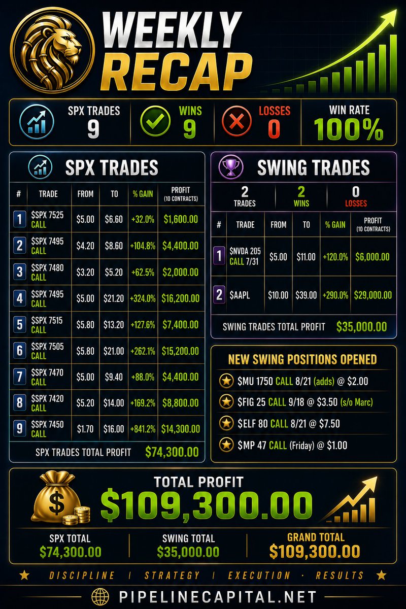 thepipecapital's tweet photo. Weekly Recap:  100% SPX Win Rate.  solana:J3NKxxXZcnNiMjKw9hYb2K4LUxgwB6t1FtPtQVsv3KFr
#OPTIONS #pipelinecapital #ODTE https://t.co/ufin6DGnfN