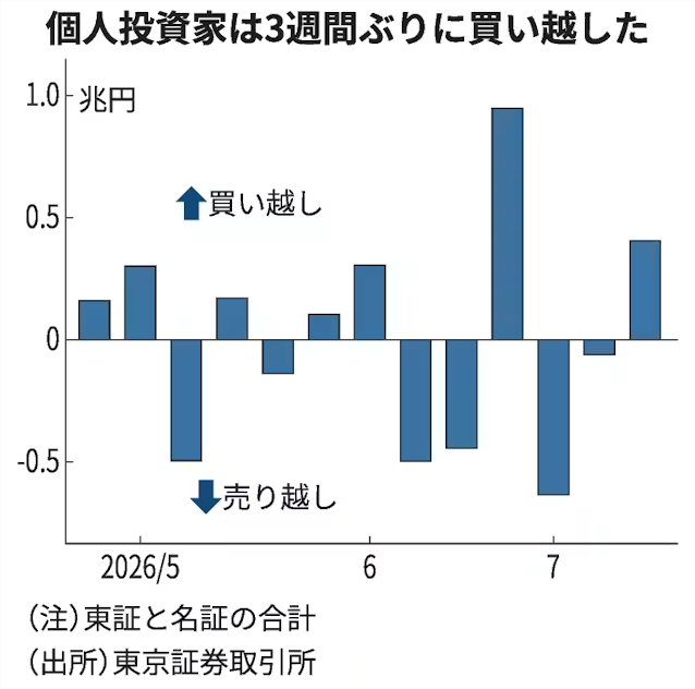 ooLUCINOoo's tweet photo. (´・ω・`)
個人投資家が4074億円買い越し　7月第3週、ハイテク株に押し目買い - 日本経済新聞 https://t.co/4w03AsSec4 https://t.co/EtL6A0HXFz