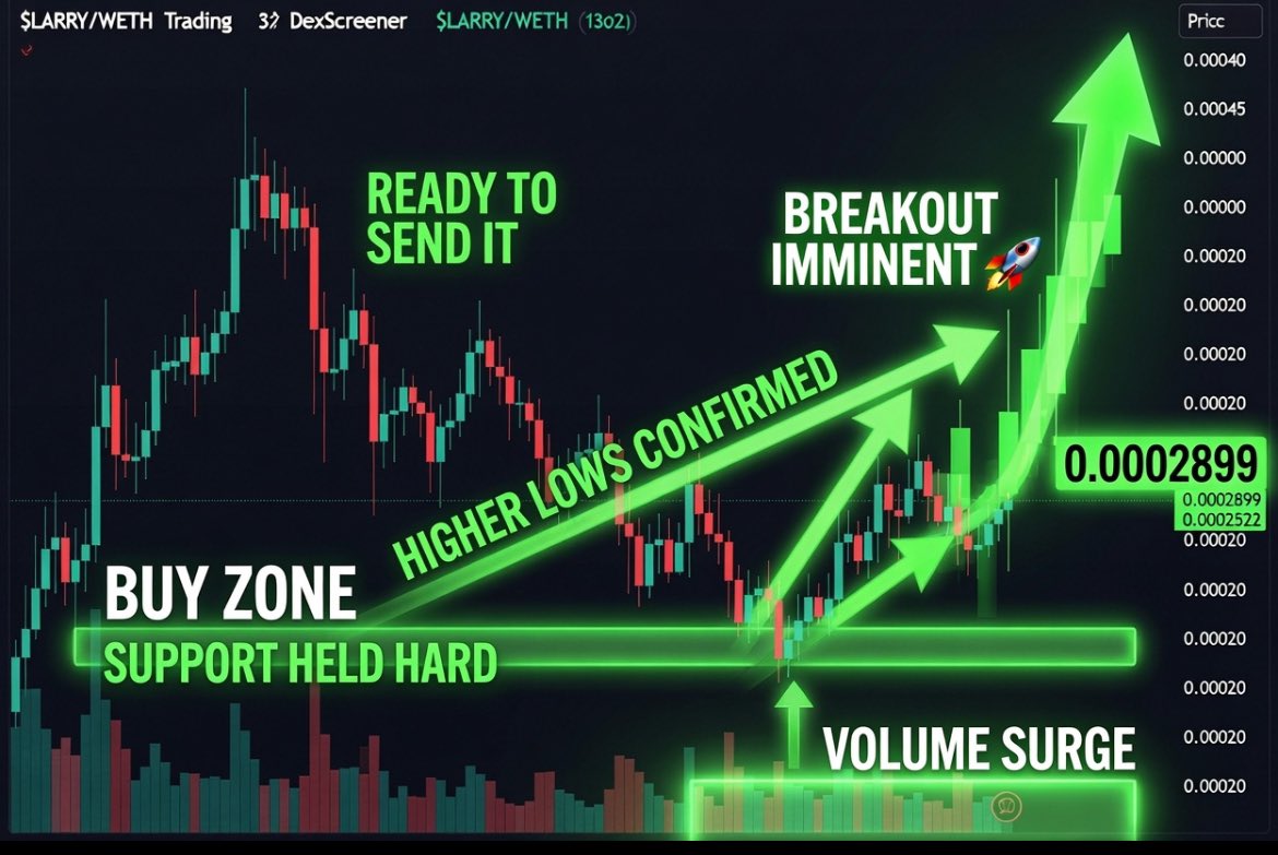 cryptomusclejoe's tweet photo. $LARRY just tapped support and bounced with clean authority.

Higher lows locked in. Volume waking up. Chart coiled tight — breakout loading.
Entry right here is sexy as hell.🔥🔥
Slide in before the next leg runs.

Massive respect to the Dev.✊

Rare to see this level of grind — throwing real money out of pocket, pure passion, zero fluff. Three weeks in and holders keep stacking, conviction only growing.
Real builder energy. No shortcuts.

We need more of these devs in the space 💪.

@larrythesender
CA: 0x088B0128209CF84606aa688506Fa87717BA8695B
​​​​​​​​​​​​​​​​​​​​​​​​​​​​​​​​​​​​​​​​​​​​​​​​​​ #robinhood #vladtenev 
solana:9cRCn9rGT8V2imeM2BaKs13yhMEais3ruM3rPvTGpump cash-cat:native #musclecabal