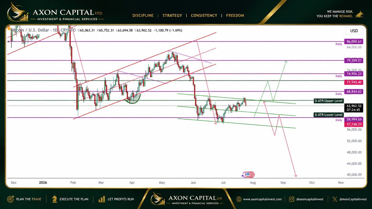 Axoncapitals's tweet photo. #Bitcoin #BTC #MarketAnalysis https://t.co/YDLxyWy89h