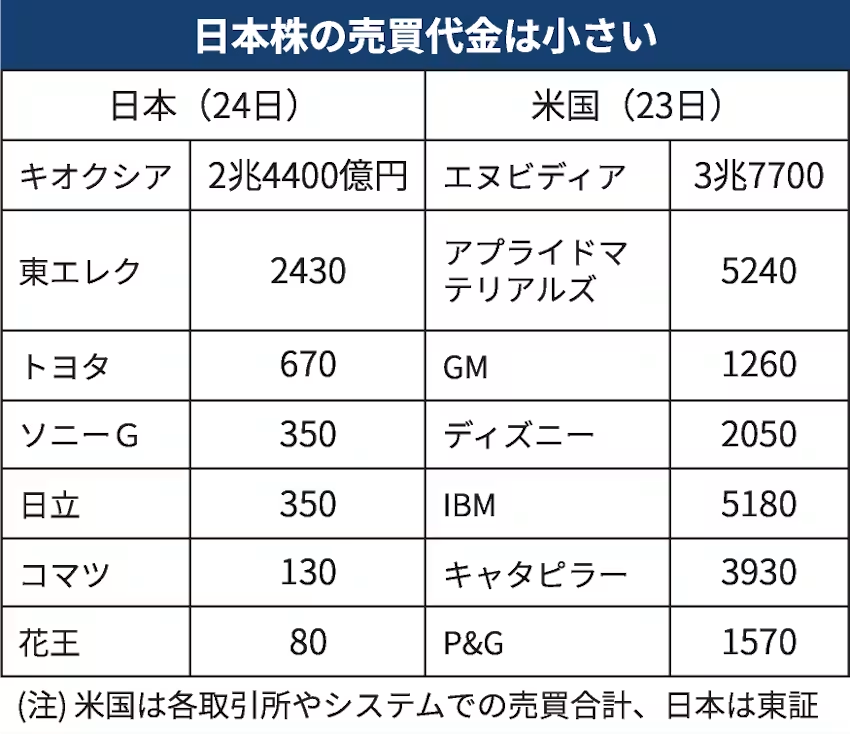 ooLUCINOoo's tweet photo. (´・ω・`)
小さすぎる日本株、海外投資家悩ます　円安で大型株も受け皿になれず - 日本経済新聞 https://t.co/gUzqqkFqxL https://t.co/r1myYGHLVU