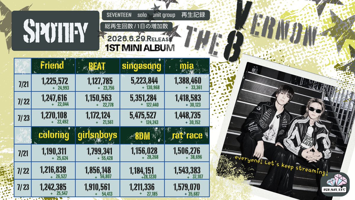 FOR_SVT_13's tweet photo. 🟢Spotify再生回数記録🟢7/23

singasong 🎧5,475,527 +124,243
girlsnboys 🎧1,910,561 +54,413
rat race 🎧1,579,070　+35,687

mia 🎧1,448,735 +30,152
8DM 🎧1,211,336 +27,185

V8▶️https://t.co/BuVGCAJNTP

#THE8 #디에잇
#VERNON #버논
#SEVENTEEN #세븐틴 #セブチ 
@pledis_17 @pledis_17jp https://t.co/6qZ2moeO4Y