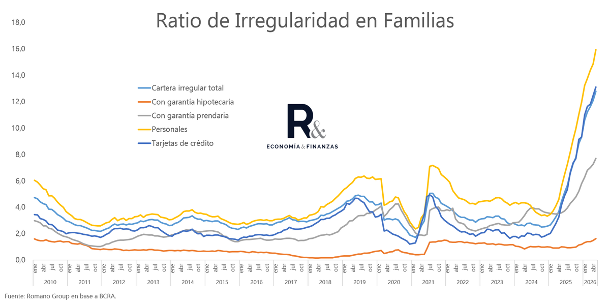 SalvadorVitell1's tweet photo. Salió publicado, entre otros, el dato de irregularidad en Familias de May.-26.

Cartera irregular total 12.8%
Tarjetas: 13.1%
Personales: 15.9%
Prendarios: 7.7%
Hipotecarios 1.6% https://t.co/Ya4jgBBMDj