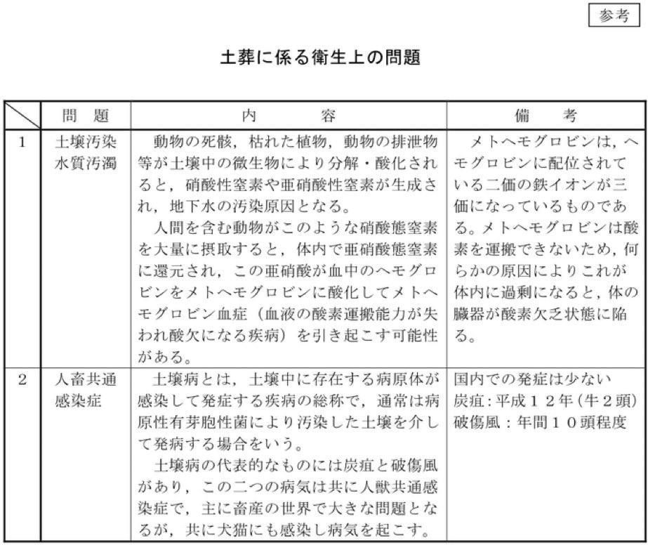 piyococcochan2's tweet photo. 京都市では土葬を禁止しています。日本の都市部の殆どが禁止しているのです。京都市が土葬を禁止している根拠は下図の通りです。
人口が少ない地域でも、農家や牧場があり、水が非常に大切なのは変わりません。同じ理由で禁止にするべきです。 https://t.co/kUqTHCOqqy