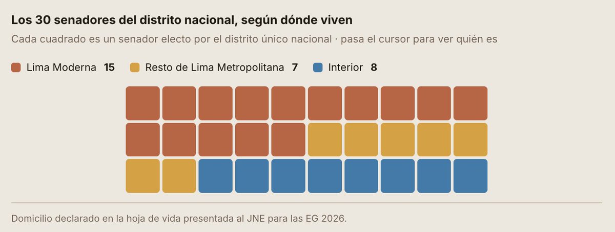 KhamaRamaq's tweet photo. El nuevo Senado iba a tener la mitad de sus miembros elegidos por región y la otra mitad por distrito único nacional, para darle más peso a las regiones frente a Lima. Terminó haciendo lo contrario.

Lima solo representa el 31.8% del padrón, pero el 77% de los senadores "nacionales" vive ahí. Es más, 15 de esos 30 senadores nacionales viven en Lima Moderna, que es apenas el 5.7% del padrón.

Abro hilo 1/5