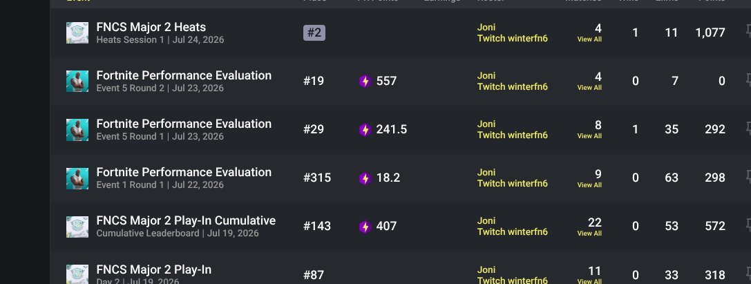 khixyz's tweet photo. guy with no earns 10k pr js qualed EU grands in second hardest heat w upcomer https://t.co/Bi5m558skg