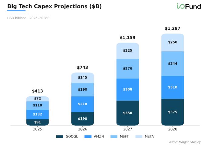 Beth_Kindig's tweet photo. In 2028, Morgan Stanley estimates Big Tech capex will rise just 11% to $1.29 trillion, with Meta the only of the four to spend less than $300 billion.

$GOOG $META $MSFT $AMZN https://t.co/LBtwhpoTyn