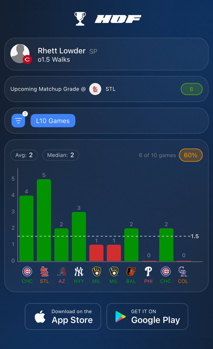 AlexpropsHQ's tweet photo. ⚾️MLB Value Play of the Day 

Rhett Lowder (CIN) over 1.5 Walks has a 65% L20 hit rate but is currently +110 at Hard Rock. That's a +17% edge!

#ATOBTTR https://t.co/2gfvrwWONL