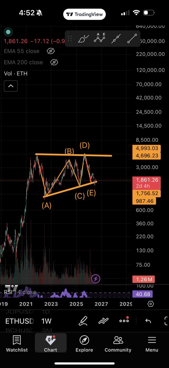TraderJonesX's tweet photo. Came back down for the E wave. Triangle is completed. Up from here https://t.co/5WajMxeI9r