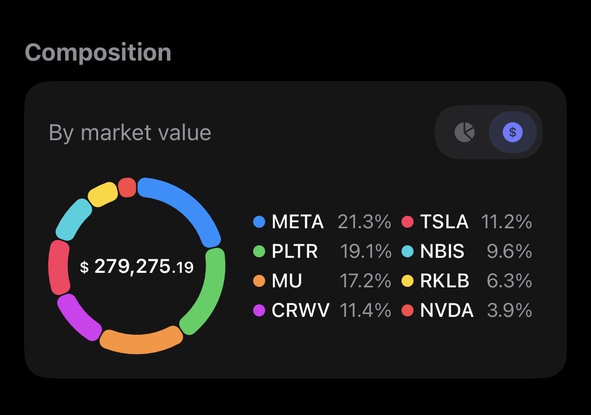 johanndizon's tweet photo. Opened a new growth portfolio for satellite positions . I’ve been adding almost every day to this sleeve. 

Remember generational wealth is made In the RED!! See these days as an opportunity to stack on names on a discount. Keep the faith and continue to stack 💯

$META $PLTR $MU $CRWV $NBIS $RKLB $NVDA