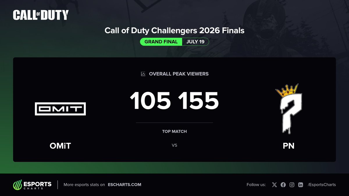 EsportsCharts's tweet photo. The Grand Final of COD Challengers 2026 reached 100K+ Peak Viewers ๐ฅ
๐ @OMiTGG vs @P7Notorious
Check out the full tournament stats here ๐ https://t.co/Y22BDt9VzP https://t.co/WhJonyKxSt