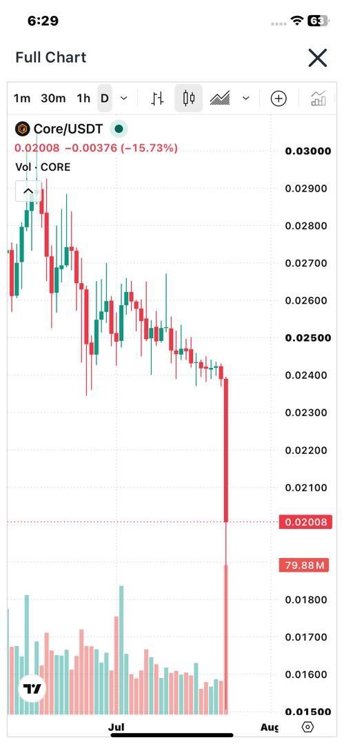 Talal_BNB's tweet photo. $CORE on discount is a gift, not a panic trigger 

Smart traders buy when the market is red 😎

 We can easily see a 15% to 20% pump right from here  🕵️‍♂️

 #DYOR  #NFA #CoreDAO https://t.co/lKHtCzGmuq