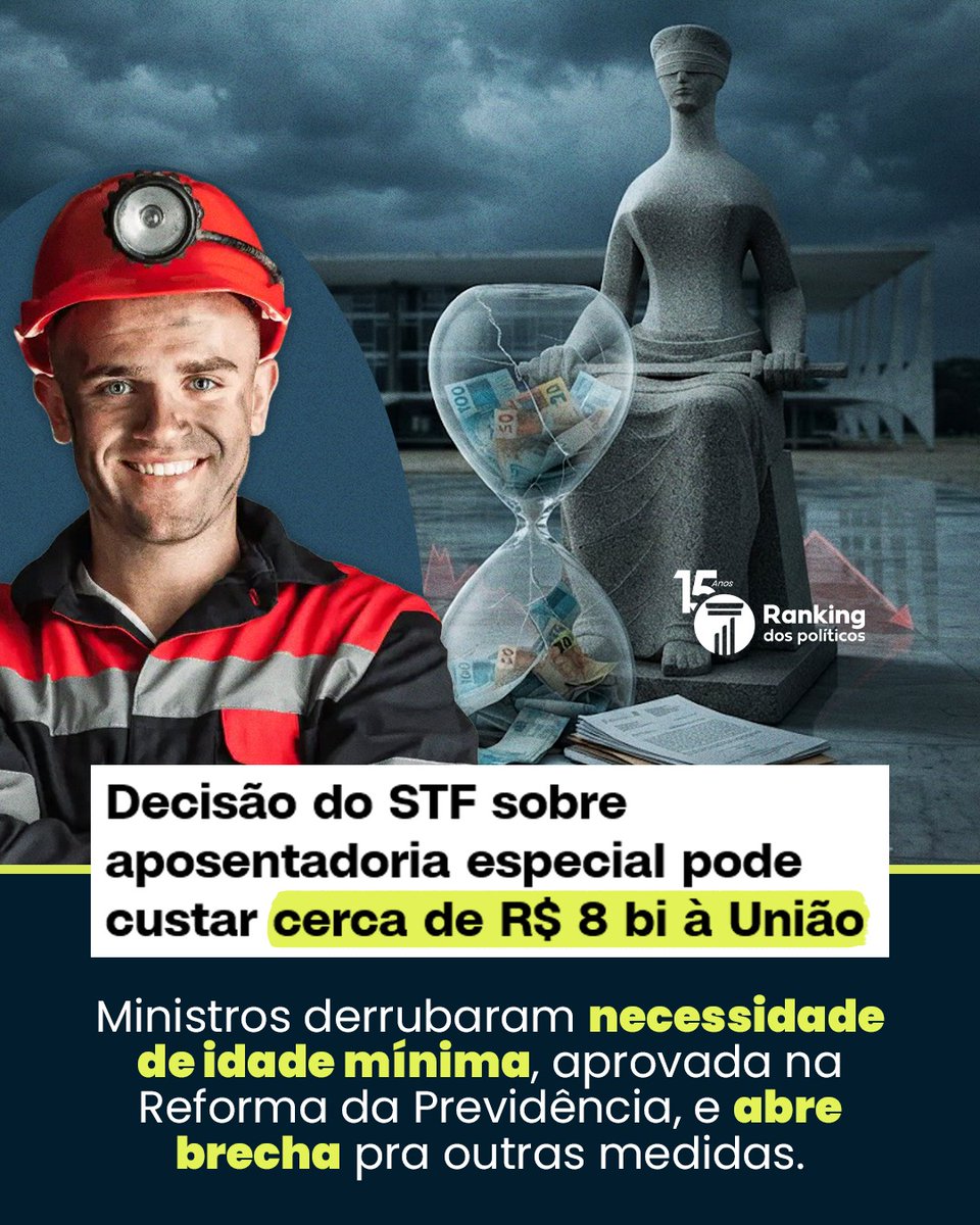 RankPolitico's tweet photo. Uma decisão do Supremo Tribunal Federal (STF) derrubou a exigência de idade mínima para a aposentadoria especial de determinadas categorias, alterando um dos pilares fixados pelo Congresso Nacional na Reforma da Previdência de 2019. A medida pode gerar um impacto fiscal de cerca de R$ 8 bilhões aos cofres públicos e abre um precedente perigoso para a flexibilização das regras em outras carreiras.

Enquanto o envelhecimento populacional e o aumento dos gastos obrigatórios já sinalizam a necessidade de novas reformas fiscais para garantir a sustentabilidade do país, magistrados que não foram eleitos pelo voto popular voltam a legislar pela via judicial. Ao desidratar escolhas difíceis e necessárias feitas pelos representantes eleitos, o Judiciário atropela o Poder Legislativo, gera insegurança jurídica e amplia o déficit previdenciário.

A conta dessas exceções não fica nos tribunais: ela é transferida diretamente para o bolso do cidadão, por meio de mais impostos e menor capacidade de investimento do Estado.

O Ranking dos Políticos defende o respeito à separação dos poderes, a responsabilidade fiscal e o combate ao ativismo judicial que compromete o futuro econômico do Brasil.

Acesse https://t.co/RTp1d1MgjB, acompanhe as votações no Congresso e fiscalize de perto quem defende o equilíbrio das contas públicas.