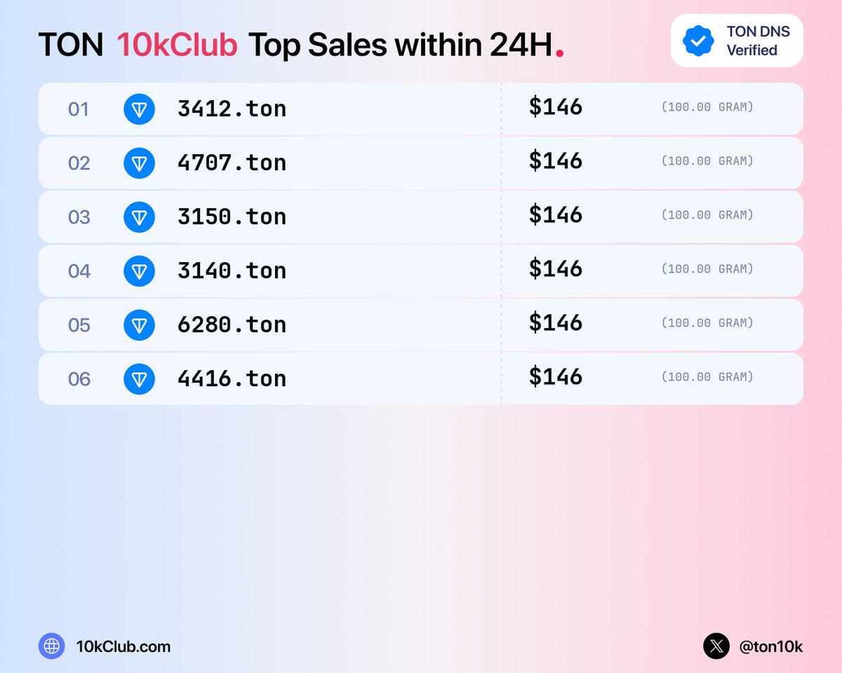 ton10kClub's tweet photo. Top 4N .ton sales — 24h (6)
1. 3412.ton · $146
#10kClub #ton #mtonga https://t.co/agUERIancO