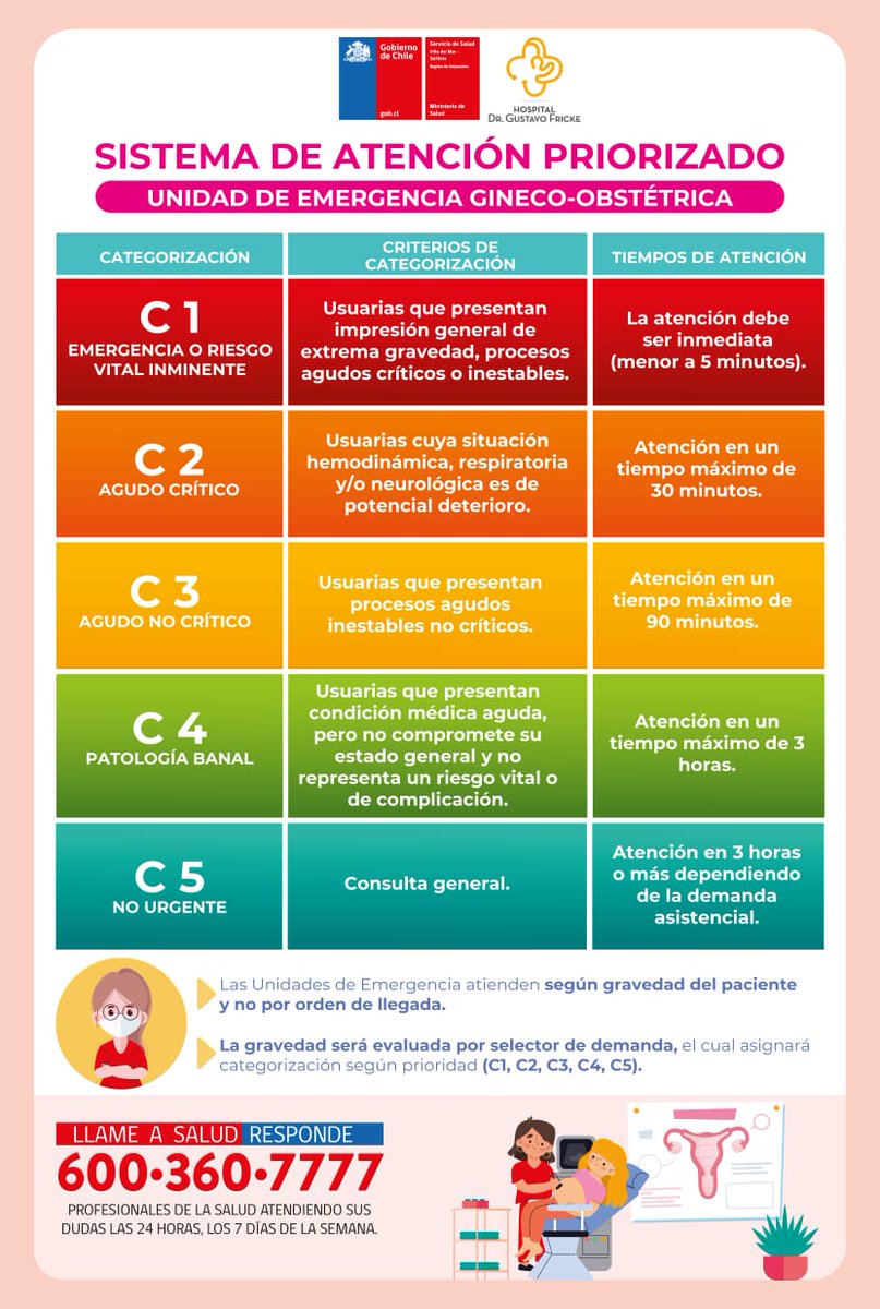 Hospitalfricke's tweet photo. 🏥 Conoce el sistema de atención priorizado de la Unidad de Emergencia Gineco – Obstétrica, que atiende según la gravedad del paciente y no por orden de llegada. 
Su estado de salud será evaluado en el selector de demanda, el cual le asigna una categorización a cada paciente ✅ https://t.co/ZJ5mB5LLKF