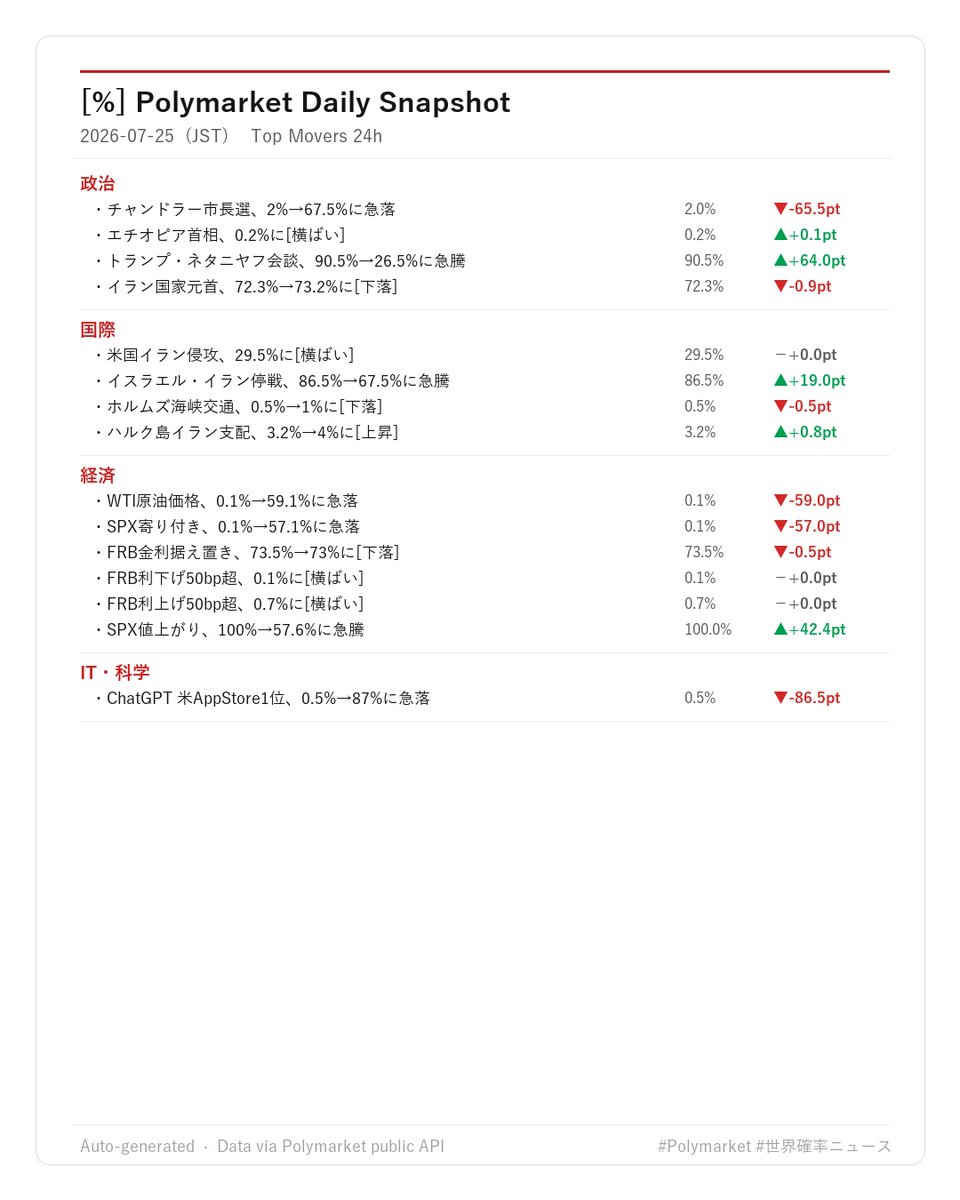 Tokyo_Crypto_'s tweet photo. Polymarket 予測確率 急変動
2026-07-25

朝刊サンプル/有料ベータ: https://t.co/0F5Tjv0aMZ https://t.co/AF1UnxTTNL