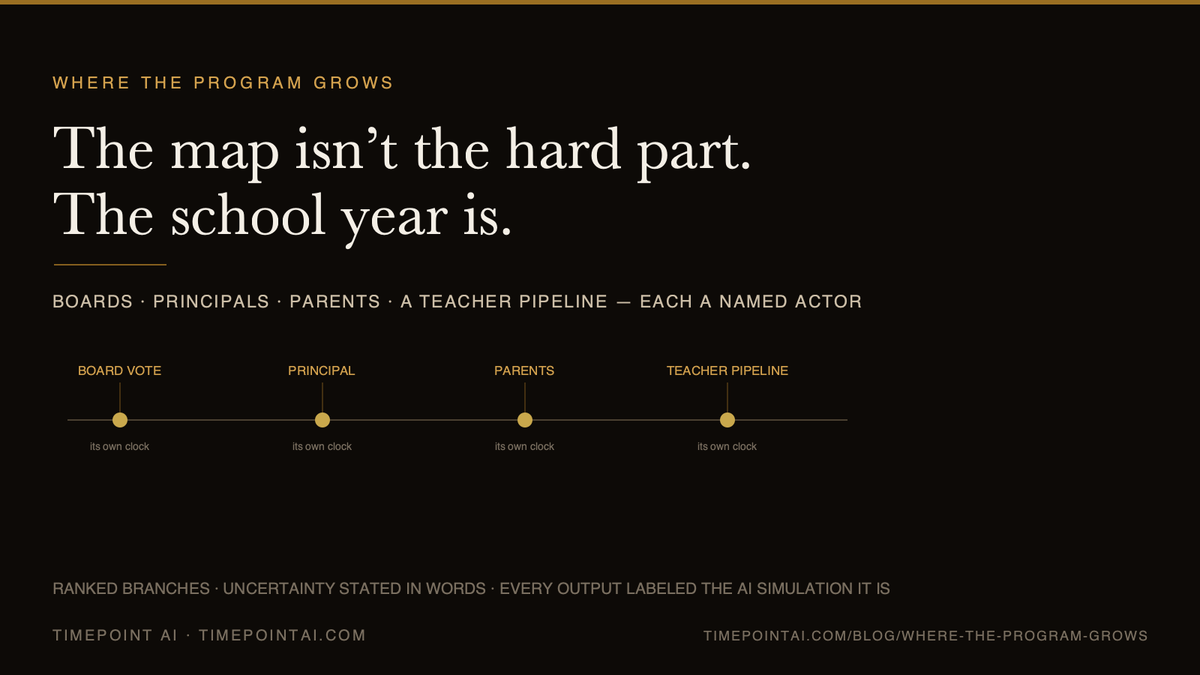 TimepointAI's tweet photo. Expanding an education program isn't a market question. It's a calendar of other people's decisions — boards that vote on their own schedule, principals who champion or stall, a teacher pipeline with its own clock.

We simulate that room, not the map. https://t.co/EDacXOSxMt