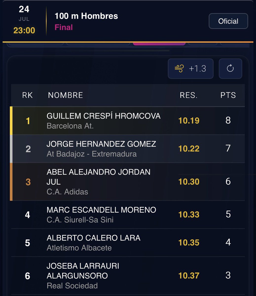 fatletismeib's tweet photo. #CEatletismo #Málaga2026:
MARC ESCANDELL, 4t D’ESPANYA ALS 100 METRES AMB 10.33 (+1.3)! 🔥 
Excepcional campionat del plusmarquista balear, a una passa del pòdium i entre els millors del país!! 
Enhorabona!! 👏🏼🇪🇸 

@esportsIB @atletismoRFEA @SiurellSaSini @RadioIlla #atletesfaib https://t.co/k9SIjvrRVk
