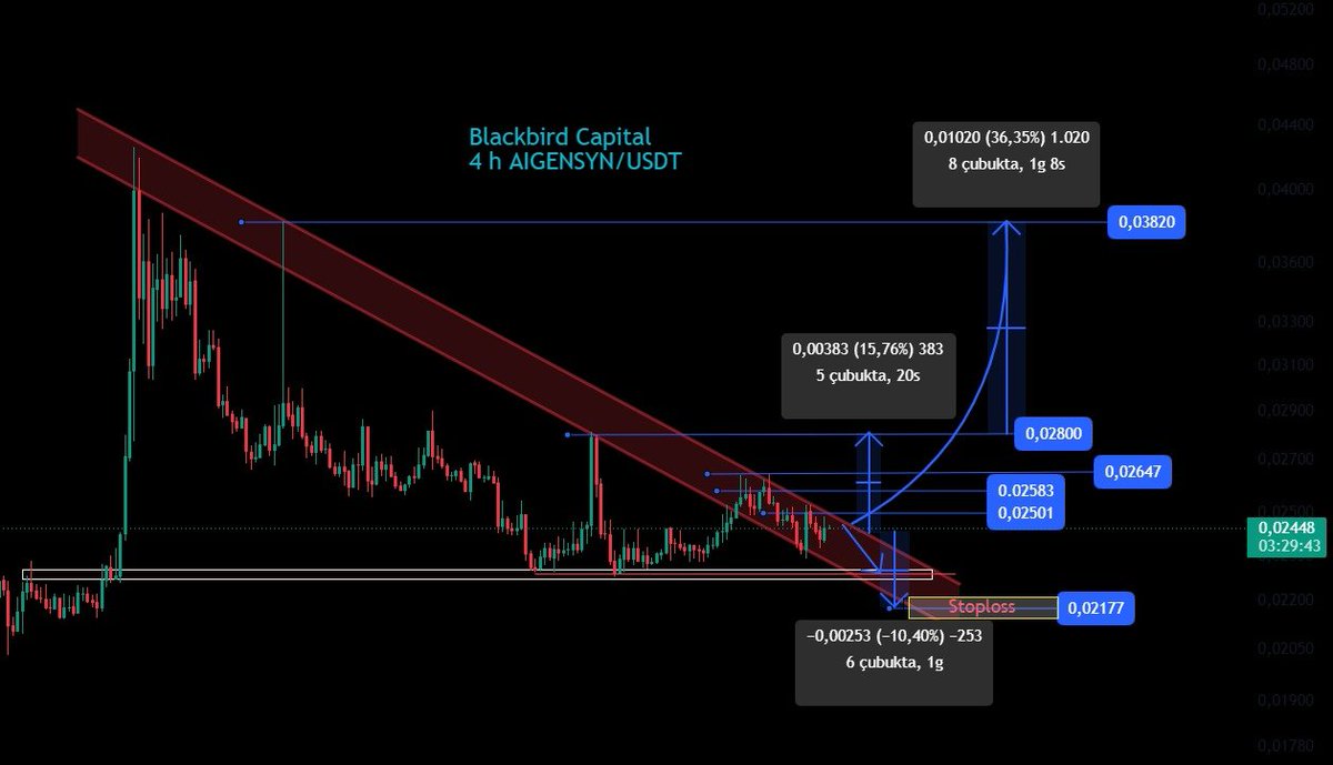 black_bird_LLC's tweet photo. #AIGENSYN TEKNİK + TEMEL ANALİZ 📊

$AIGENSYN NEDİR?

Projenin adı #Gensyn , yerel tokeninin sembolü ise $AI. Borsalarda diğer AI tokenleriyle karışmaması için parite adı genellikle $AIGENSYN olarak gösteriliyor.

Gensyn; dünyanın farklı noktalarındaki GPU kaynaklarını, verileri ve yapay zekâ modellerini açık bir ağ üzerinde bir araya getirmeyi amaçlayan merkeziyetsiz bir AI altyapısıdır.

Bir tarafta yapay zekâ modellerini eğitmek veya çalıştırmak için yüksek hesaplama gücüne ihtiyaç duyan geliştiriciler, diğer tarafta ise kişisel bilgisayarlarda ve küçük veri merkezlerinde kullanılmadan bekleyen GPU kapasitesi bulunuyor.

Gensyn, bu iki tarafı aracısız şekilde buluşturmayı ve yapılan makine öğrenimi işlemlerinin gerçekten doğru biçimde tamamlandığını doğrulanabilir hâle getirmeyi hedefliyor.

HANGİ SORUNU ÇÖZÜYOR?

Yapay zekâ sektöründeki en büyük sorunlardan biri, güçlü GPU’lara erişimin pahalı olması ve hesaplama altyapısının Amazon, Microsoft ve Google gibi birkaç büyük şirketin kontrolünde bulunmasıdır.

Bu yapı:

• Hesaplama maliyetlerini artırıyor
• GPU erişimini merkezileştiriyor
• Dağıtık makinelerde yapılan işlemlerin doğrulanmasını zorlaştırıyor

Gensyn’in amacı yalnızca ucuz GPU kiralama pazarı kurmak değil; yapılan AI işlemlerini doğrulayabilen, ödemeleri ve teşvikleri otomatik dağıtabilen açık bir yapay zekâ ekonomisi oluşturmak.

Bu yönüyle sıradan bir DePIN veya merkeziyetsiz bulut projesinden daha geniş bir hedefe sahip.

GERÇEK ÜRÜNÜ VAR MI?

Gensyn yalnızca whitepaper aşamasındaki bir proje değil.

Testnet altyapısı, geliştirici araçları ve açık kaynaklı RL Swarm sistemi bulunuyor. RL Swarm, farklı makinelerde çalışan AI modellerinin internet üzerinden birlikte reinforcement learning eğitimi gerçekleştirmesini amaçlıyor.

Projenin ilk ticari uygulaması ise Delphi.

#Delphi; insanların ve yapay zekâ modellerinin birlikte katılabildiği, zincir üzerinde çalışan bir bilgi ve tahmin piyasasıdır.

Dolayısıyla ortada geliştirilen ve kullanılan bir ürün bulunuyor. Ancak Gensyn henüz #AWS veya #GoogleCloud ile ölçek açısından rekabet eden olgun bir ağ değil. Gerçek ticari kullanım, gelir ve sürdürülebilir talep tarafı hâlâ erken aşamada.

$AI TOKENİNİN KULLANIMI

$AI yalnızca yönetişim tokeni değil.

Planlanan temel kullanım alanları:

• Hesaplama hizmetlerinin ödenmesi
• Doğrulayıcıların staking yapması
• Kötü niyetli işlemlerde teminat kesintisi
• Protokol ve hazine yönetişimi
• Ekosistem gelirlerinin token ekonomisine aktarılması

Ancak tokenin kullanım alanının bulunması tek başına yeterli değildir. Oluşan gerçek talebin, gelecekte dolaşıma girecek yeni arzdan daha güçlü olması gerekir.

BUYBACK VE BURN MODELİ:

Temel analiz tarafında benim en çok dikkatimi çeken bölüm burası.

Delphi üzerindeki işlem hacminden toplamda yaklaşık %2 ücret alınıyor:

• %1,5, piyasa başarıyla sonuçlandığında marketi oluşturan kişiye ödeniyor
• Kalan %0,5 protokol geliri, $AI Buyback Vault’a aktarılıyor

Bu gelirle açık piyasadan $AI tokeni geri alınıyor.

Geri alınan tokenlerin:

🔥 %70’i yakılıyor
🏦 %29’u Community Treasury’ye aktarılıyor
⚙️ %1’i executor ödülü olarak dağıtılıyor

Örneğin Delphi üzerinde 100 milyon dolarlık hacim oluşursa yaklaşık 500.000 dolarlık protokol geliri meydana gelir. Bunun yaklaşık 350.000 dolarlık kısmı yakılır, 145.000 dolarlık kısmı hazineye aktarılır ve 5.000 dolarlık kısmı executor ödülü olur.

Bu model, gerçek kullanım ile token değeri arasında doğrudan bağ kurması açısından olumlu.

Fakat mevcut gelir ve buyback büyüklüğü, 10 milyarlık toplam arzı tek başına dengeleyecek seviyede değil.

TOKEN EKONOMİSİ: Maksimum arz: 10 milyar $AI

Dağılım:

• Community Treasury: %40,4
• Yatırımcılar: %29,6
• Ekip: %25
• Topluluk satışı: %3
• Testnet ödülleri: %2

Maksimum arzın sabit olması olumlu.

Ancak ekip ve yatırımcıların toplam arzın %54,6’sına, yani yaklaşık 5,46 milyar tokene sahip olması önemli bir risk.

2026 içerisinde büyük bir ekip veya yatırımcı unlock’u görünmüyor. Ancak Nisan 2027 civarında 12 aylık cliff döneminin sona ermesi ve ardından tokenlerin 24 ay boyunca lineer açılması bekleniyor.

Bu süreçte teorik olarak aylık yaklaşık 227,5 milyon $AI vest edilebilir.

Dolayısıyla projenin en önemli uzun vadeli risklerinden biri yüksek FDV ve gelecekte dolaşıma girecek token arzıdır.

VC DESTEĞİ: Gensyn’in yatırımcı tarafı güçlü.

Projeyi destekleyenler arasında:

• a16z Crypto
• CoinFund
• Galaxy Digital
• Protocol Labs
• Maven 11
• Hypersphere

gibi önemli yatırımcılar bulunuyor.

a16z Crypto, Gensyn’in 2023 yılında gerçekleştirdiği 43 milyon dolarlık Series A yatırım turuna liderlik etti.

Bu destek; sermaye, teknik ekip, bağlantı ve uzun vadeli ürün geliştirme açısından olumlu.

Ancak yatırımcı tahsisinin yüksek olması, gelecekte unlock ve satış baskısı riskini de beraberinde getiriyor. Bu nedenle “a16z yatırım yaptı, kesin yükselir” mantığıyla hareket edilmez.

RAKİPLERİ: Gensyn’in doğrudan ve dolaylı rakipleri:

• #Bittensor – $TAO
• #AkashNetwork – $AKT
• #io.net – $IO
• #Render – $RENDER
• #Aethir – $ATH

Gensyn’in ayrışmaya çalıştığı nokta yalnızca GPU sağlamak değil; yapılan makine öğrenimi işlemlerini doğrulamak, farklı AI modellerinin birlikte eğitilmesini sağlamak ve açık bir ekonomik koordinasyon sistemi kurmak.

Bu teknik farklılaşma başarılı olursa güçlü bir ekonomik hendek oluşturabilir. Ancak teknolojinin karmaşık olması uygulama riskini de artırıyor.

BENİM YATIRIM DEĞERLENDİRMEM

Olumlu tarafları

✅ Gerçek ve büyüyen bir problemi hedefliyor
✅ Testnet, açık kaynaklı ürünler ve Delphi uygulaması bulunuyor
✅ Token; ödeme, staking, yönetişim ve buyback mekanizmasında kullanılıyor
✅ Gelirden gerçek token alımı ve burn yapılıyor
✅ Güçlü yatırımcı desteği var
✅ 2026 içerisinde büyük ekip ve VC unlock’u görünmüyor

Riskli tarafları

⚠️ Proje ve gelir üretimi hâlâ erken aşamada
⚠️ Pazar oldukça rekabetçi
⚠️ Teknolojinin büyük ölçekte çalışacağı henüz kanıtlanmış değil
⚠️ Dolaşım oranı düşük
⚠️ Ekip ve yatırımcı tahsisi %54,6
⚠️ Nisan 2027 sonrasında ciddi vesting baskısı oluşabilir
⚠️ Mevcut buyback ve burn, yüksek arzı dengeleyecek seviyede değil

Kendi değerlendirmeme göre Gensyn, piyasada yalnızca “AI” etiketi taşıyan içi boş projelerden biri değil.

Gerçek bir problemi çözmeye çalışan, teknik altyapı geliştiren ve elde edilen geliri buyback–burn modeliyle token ekonomisine aktaran ciddi bir proje.

Ancak bugün için tamamlanmış ve kendisini tamamen kanıtlamış bir yatırım hikâyesinden değil; yüksek potansiyelli fakat erken aşamadaki bir AI altyapı yatırımından bahsediyoruz.

Bu nedenle $AIGENSYN’i risksiz ana kasa yatırımı olarak değil; teknoloji, kullanım ve gelir geliştikçe ağırlığı artırılabilecek asimetrik bir yatırım fırsatı olarak değerlendiriyorum.

Benim takip edeceğim temel veriler:

• Delphi işlem hacmi
• Protokol geliri
• Buyback ve burn miktarı
• Aktif kullanıcı ve geliştirici sayısı
• GPU talebi
• Community Treasury hareketleri
• Nisan 2027 vesting süreci

Nihai başarıyı belirleyecek şey hikâye değil; Gensyn’in gerçek kullanıcı, gerçek gelir ve sürdürülebilir hesaplama talebi üretip üretemeyeceği olacaktır.

$AIGENSYN TEKNİK ANALİZ ÇALIŞMASI

Teknik analiz tarafında ise grafik yeni olduğu için çok fazla veri göremiyorum sadece 4 saatlik grafikte uzun süredir devam eden düşen trend yapısını takip ediyorum.

Fiyat şu anda 0,0220–0,0225$ civarındaki güçlü destek bölgesinin üzerinde işlem görüyor.

Bu bölge korunduğu ve düşen trend hacimli bir 4 saatlik mumla kırıldığı takdirde takip edeceğim seviyeler:

🎯 0,02501–0,02583$
🎯 0,02647$
🎯 0,02800$
🎯 Ana hedef: 0,03820$

🛑 Stop-loss: 0,02177$

Grafikteki yaklaşık 0,02448$ referans fiyatına göre ana hedef yaklaşık %56 yükseliş, stop-loss ise yaklaşık %11 risk anlamına geliyor.

Bu durumda ana hedef için yaklaşık 1’e 5 risk/getiri oranı oluşuyor.

Ancak düşen trend henüz kesin biçimde kırılmadığı için öncelikle hacimli 4 saatlik mum kapanışı ile yükselişin devamını getireceğini düşünüyorum.

Stop-loss seviyesinin altında gerçekleşecek 4 saatlik kapanışta teknik senaryom geçerliliğini kaybeder.

Yatırım tavsiyesi değildir. Herkes kendi araştırmasını yapmalı ve kendi risk yönetimine göre hareket etmelidir.

#AIGENSYN #Gensyn #AI #DePIN #Crypto #Altcoins #Ethereum
