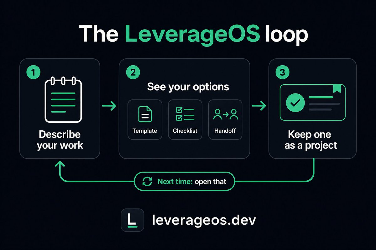 LeverageOSdev's tweet photo. How it feels in practice:

1) Describe your work in plain words
2) See options you can keep — template, checklist, handoff…
3) Keep one as a project

Next time: open the project — not another blank page.

It may feel like a chat at first. It doesn’t end as one.

How Write → Choose → Keep works:
https://t.co/QGlbBdQuW1