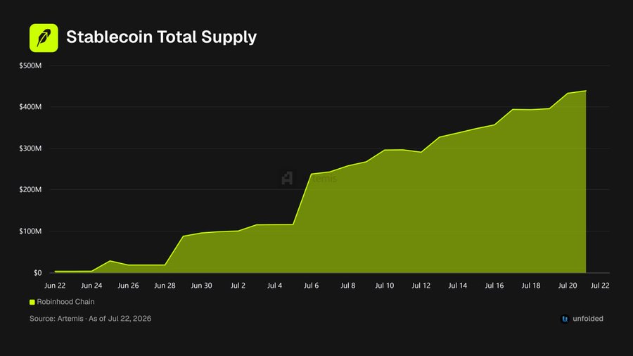 Cointelegraph's tweet photo. ⚡️ UPDATE: Stablecoin supply on Robinhood Chain has surpassed $400 million, up 340% since the beginning of July. https://t.co/I6n66VhUeX