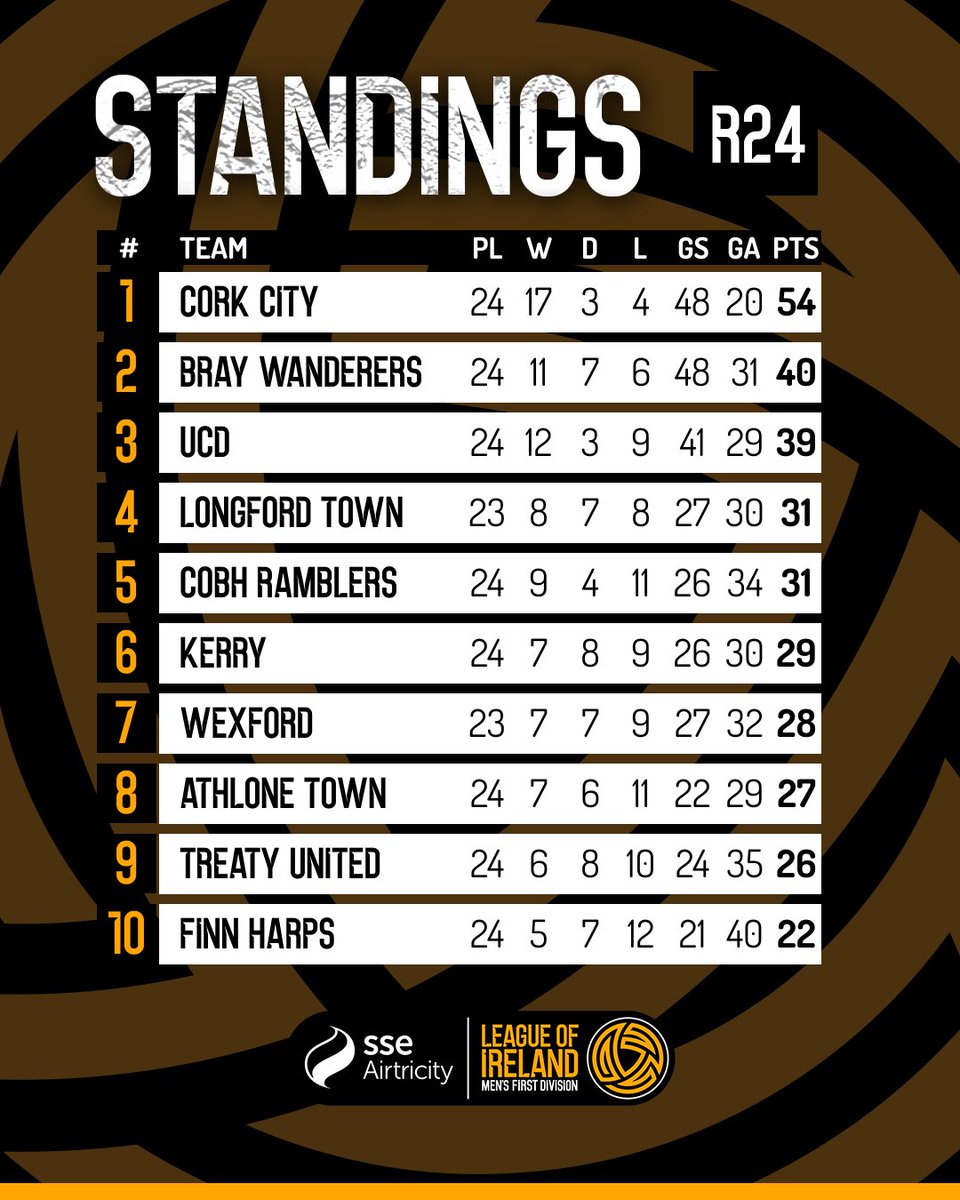 LeagueofIreland's tweet photo. The playoff race is getting tighter 👀 https://t.co/uUFMuJXnEX