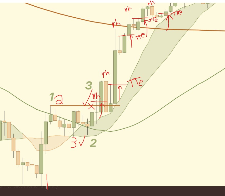 prochargedmopar's tweet photo. @StoicTA 123 is the start of a trend, rh is the extreme of each leg before correction, Traders trick entry is the break of a 3 or fewer candle correction. "Trading the Ross Hook" 1991 https://t.co/9XKuDipp6l