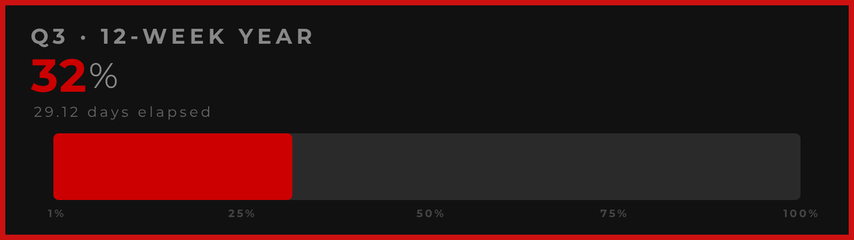 12WYProgress's tweet photo. 32% through Q3 of my 12-Week Year.

68% left to make it count.

🕐 Jul 31, 2026 · UTC https://t.co/wuRNuLQQen