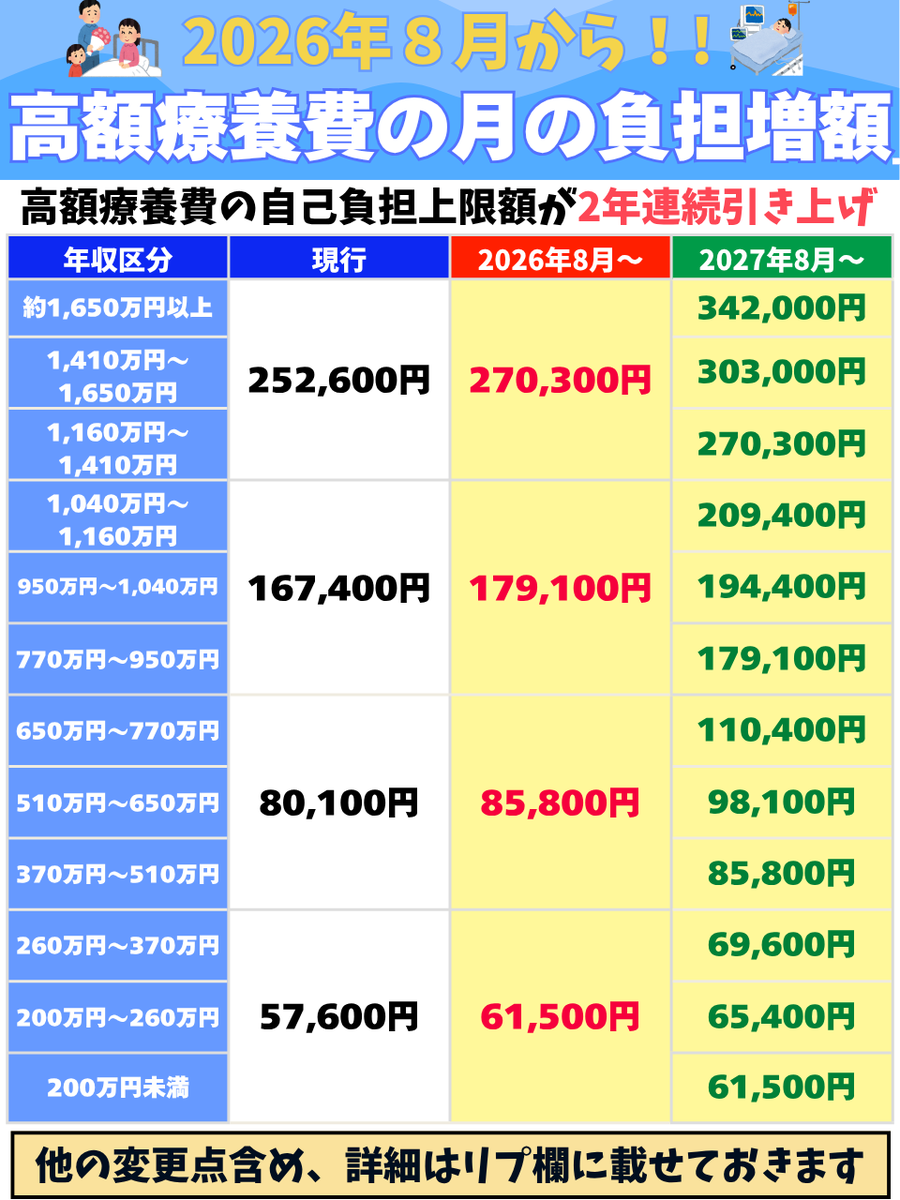 Tomojidien's tweet photo. 昨日（24日）、「8月から高額な医療費の負担増」が正式に決まりました。 https://t.co/GMnomky5MV