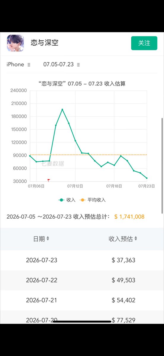 zayneswolfpack's tweet photo. [Daily Revenue Report 🔈] (7/24)
report from XHS! 

The revenue in the CN side went down again to new lows it’s crazy

1. Iphone revenue - $36,763
(~$500 ⬇️decrease) 
2. Ipad revenue - $802
(~$80 ⬇️decrease)
3. Number of Downloads - 5,537
(~400 ⬇️decrease)
4. Monthly revenue chart

This revenue i believe is the lowest revenue infold has had this year.

CN sisters are making history with this so let’s keep fighting!

#BringBackValko #ValkoIsValuable #ValkoIsLoved