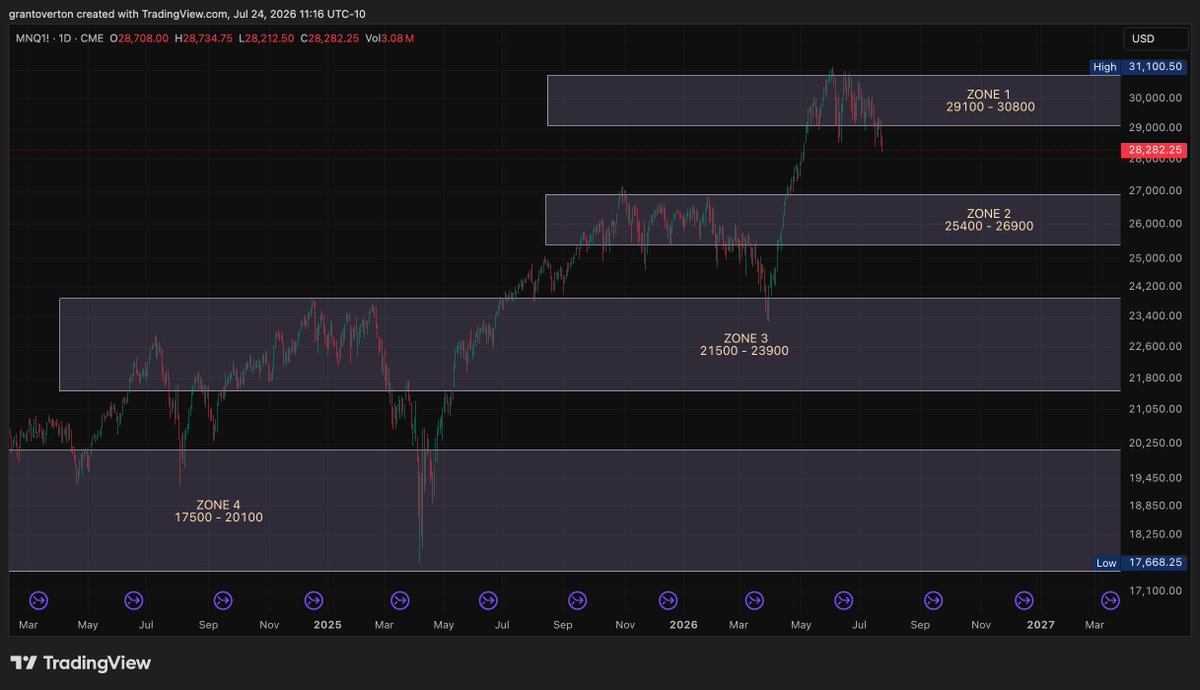 grantoverton's tweet photo. Nasdaq-100 closed the week below 29000 

Next target zones: 

Zone 2
25400 - 26900 

Zone 3
21500 - 23900

Zone 4
17500 - 20100 

Simple reminder to all the skeptics and permabulls: Zone 3 was last seen less than 4 months ago. https://t.co/joWTUFvCni