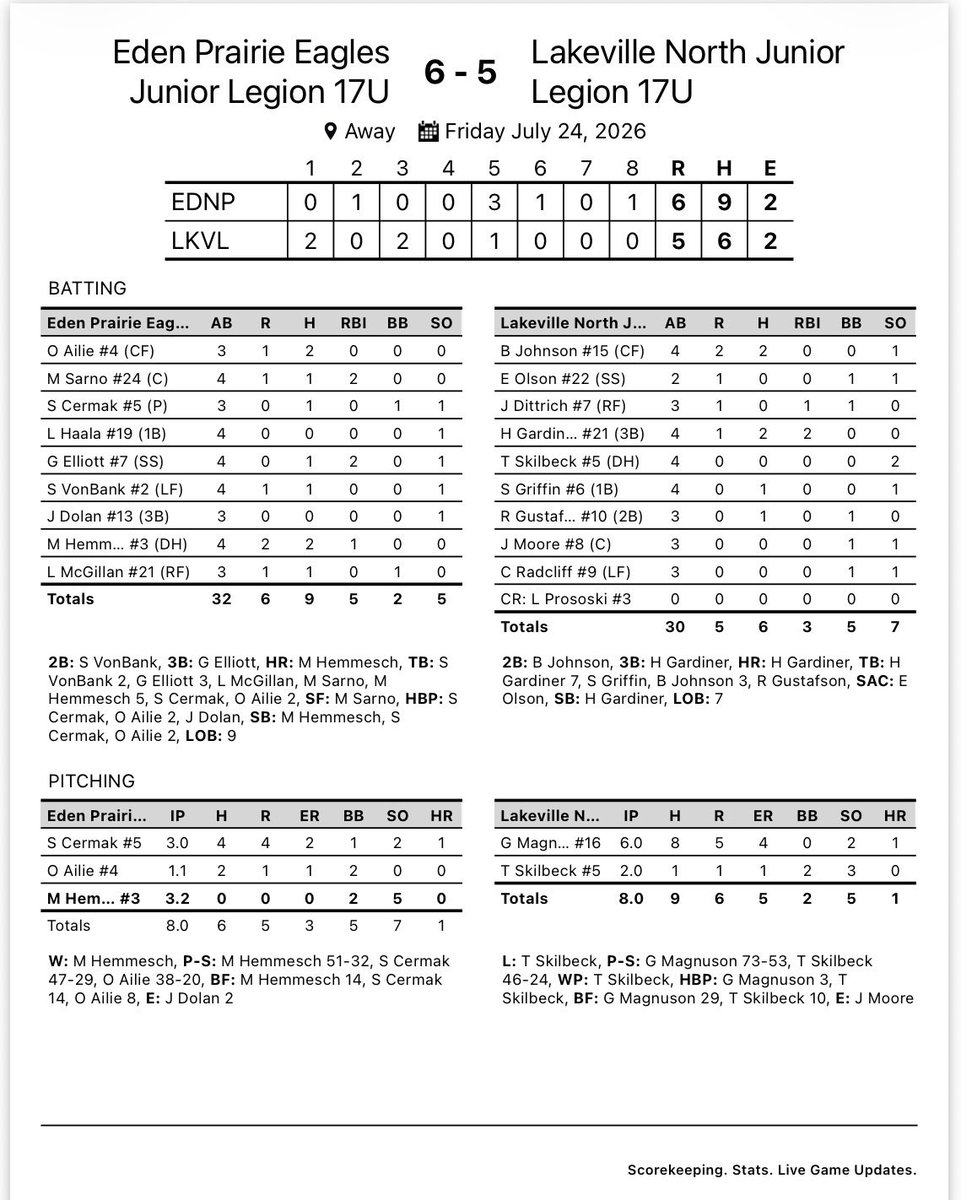 _EPBC's tweet photo. EAGLES WIN (Final: 6-5)‼️Mason Hemmesch  💣 to tie it in the 5th! Landon McGillan with a huge AB to set the table for the go ahead RBI by Matthew Sarno. Get to play another one tonight at 6:00pm at Lakeville North High School! https://t.co/6uNT9FTLhI