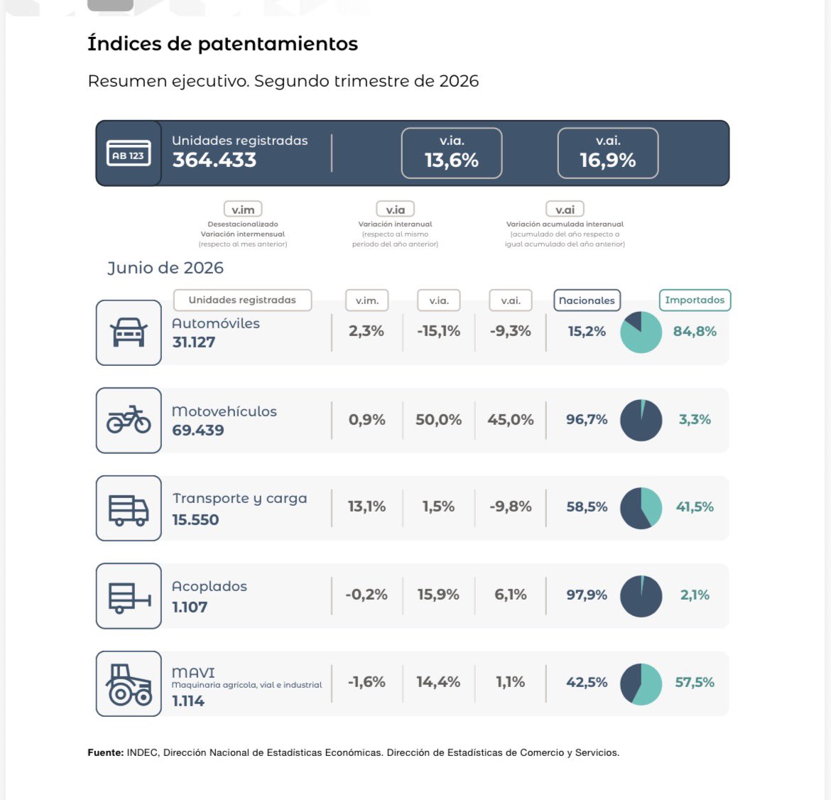 colocostantino's tweet photo. Tras las promociones y descuentos agresivos que hicieron las automotrices, en junio lograron un leve aumento mensual de 2,3% vs mayo en patentamiento de autos, aunque se patentaron básicamente autos importados…

El parque automotor agudizó su división: el 85% de los autos patentados fueron importados y apenas el 15% autos nacionales. 

Somos uno de los tres países de Latinoamérica que producíamos autos a escala. Están destruyendo por completo la industria automotriz, que por ahora sigue sobreviniendo gracias a la producción de camionetas intermedias donde casi no tenemos competencia y, por lo mismo, seguimos siendo “competitivos”. 

En el acumulado de los 6 meses del año, la ventas de autos cayó casi 10% vs mismo periódo de 2025.