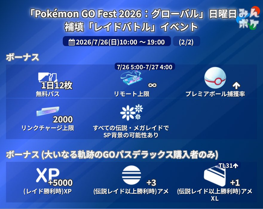 mottyo_games's tweet photo. Pokémon GO Fest 2026:グローバル
日曜日補充レイドバトルイベント
1日限定:7/26(日)10時〜19時

何度も注意喚起しますが…
❶⚠️超重要　注意事項
■メガミュウツーレイド
◆参加のトレーナー様は…
　メガシンカポケモンを
　必ずパーティに入れましょう。

❷ゲンシカイキ使用不可❌
　ゲンシ:カイオーガ•グラードンは
　メガシンカではありません❌
　⚠️メガシンカ対象外

❸⚠️メガシンカポケモンを
　パーティに入れる場合は…
    6体目最後に入れましょう。
　1〜2体目に入れ　★になると…
　🛡️シールド破壊💥…
　できない可能性アリ🐜
　🛡️シールド1〜2枚残して
　焦らすの…やめましょう。
　忘れずに………。

あれ？🛡️ｼｰﾙﾄﾞ破壊💥されない⁉️
そんな時は…バトルから抜けて
メガシンカポケモンを復活！
再度チャレンジもアリ🐜
⚠️まれにエラーに巻き込まれる
      可能アリ🐜パス消滅🥲
あくまで自己責任でお願い致します。

なのでバトル中注意して…
自身のﾒｶﾞｼﾝｶﾎﾟｹﾓﾝが
🛡️ｼｰﾙﾄﾞ破壊💥したか
必ず確認👀しましょう♪
全体に迷惑かかるので
しっかり意識しよう👍😊

◆メガミュウツー•🛡️ｼｰﾙﾄﾞ１０枚ｱﾘ🐜
　🛡️シールド1枚破壊💥に
　　メガシンカポケモン1体必要。
　🛡️ｼｰﾙﾄﾞ１０枚 : ﾒｶﾞｼﾝｶﾎﾟｹﾓﾝ１０体
⚠️１０体以下の場合は…ほぼ討伐不可

◉ボーナス
◆無料パス🎫1日12枚
◆リモートパス♾️上限無し
◆プレミアムボール捕獲率UP⤴️
◆リンクチャージ上限2000
◆全ての伝説•ﾒｶﾞﾚｲﾄﾞ:ﾗﾝﾀﾞﾑSP背景ｱﾘ🐜

更に…追加で…
◉大いなる軌跡のGOﾊﾟｽDX購入者のみ
◆レイド勝利時
　→XP+5000
◆伝説レイド以上勝利時
　→ｱﾒ🍬+3個
　→ｱﾒ🍬XL+1個(TL31以上)

↓前回と同じ内容です
◉日曜日
◆広がる大地(10〜13時)
　→🪵じめん•🛡️はがね•⏺️ﾉｰﾏﾙ
◆まぶしい緑(13〜16時)
　→🦠どく•🪲むし•🌱くさ
◆たそがれのバトル(16〜29時)
　→👿あく•🧚ﾌｪｱﾘｰ•✊かくとう

■やること
　お好みで…考え様によっては…
儲けモン吉🐵のイベントなため
前回なんらかの影響を受けたﾄﾚｰﾅｰ様も
心穏やかに…    自己満満満の😻
◆背景🖼️付き各種伝説系・ﾒｶﾞﾎﾟｹﾓﾝの
　図鑑埋め
　→✨色違い高個体狙い
　→XXS•XXL•育成用ｱﾒ🍬集め
　　⬆️技解放分も忘れずに…

❶なんだかんだのメガミュウツーY
　飽きるまで…やっちゃえ討伐⚔️
　時間とﾁｬﾘﾝ💰使い倒して限界満足♪
⚠️自己責任でお願い致します🤣
❷前回狙い損ねた…
　伝説系•ﾒｶﾞﾎﾟｹﾓﾝを満足するまで討伐⚔️
　✨色違い高個体GETで…
　悦に浸りましょう🤤　からの〜

やっぱり…XPまみれで…溺れたい😻
そんなトレーナー様は…
只今…ｳﾙﾄﾗｱﾝﾛｯｸ10周年版イベント中
XP入手  バグり散らかしてるので…
❸ふしあわせタマゴ🥚使用🤣
　→XP入手…更なる高みへ⤴️
　　ﾚｲﾄﾞﾊﾞﾄﾙ勝利時　ﾋﾟｬｰｰｰ🤯体験！
❹リモートパス♾️無限ﾁｬﾘﾝ💰の
　…幸せ❤️過ぎる　海外遠征✈️
　誘われたら😻全てやっちゃうぞー
　バトル中毒…無限♾️ﾁｬﾘﾝ💰からの〜
　狙おう！地域限定ﾎﾟｹﾓﾝGET！
　✨色違い高個体狙い
　更なる自己満❤️ おかわり悦体験👍🤣
⚠️全て自己責任でお願い致します🙇

天空への想いイベントもあるよーーー♪
などなど…お楽しみが襲ってきます。

おかわりイベント　
悦企画⁉️　楽しもう👍🤣

#ポケモンGO
#PokémonGO
#ウルトラアンロック10周年版
#メガミュウツーY
#メガミュウツー
#GOFest2026補充イベント